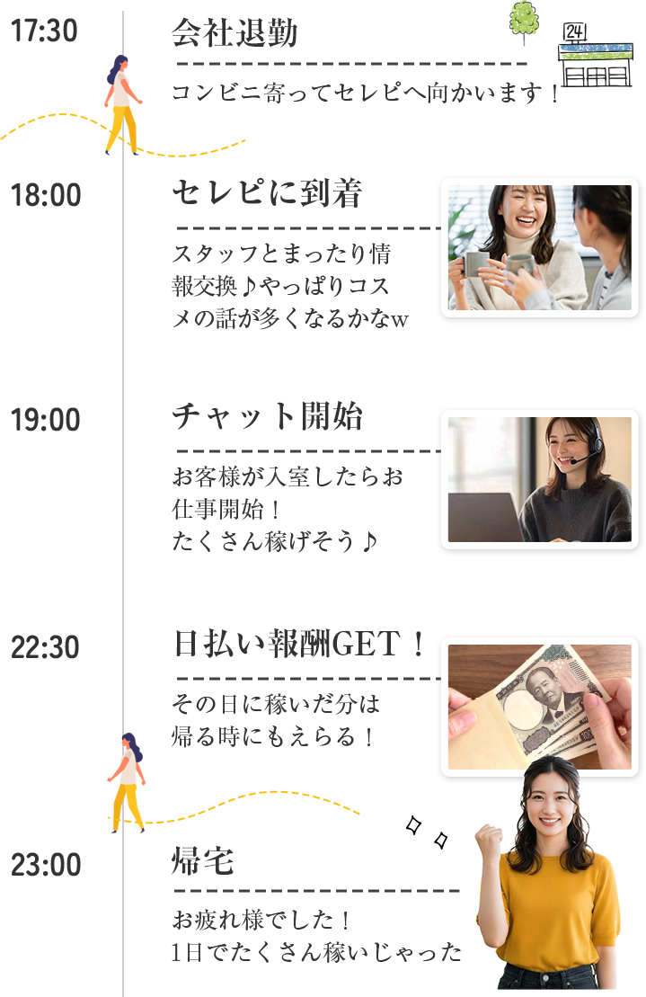 通勤チャットレディの1日・会社退勤→セレピに到着→チャット開始→日払い報酬GET!→帰宅