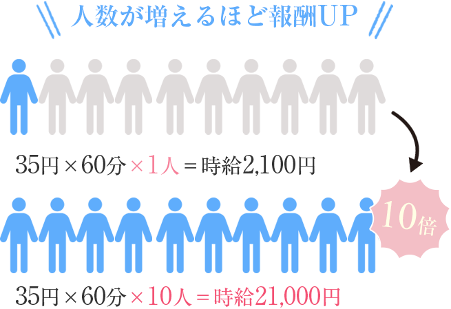 人数が増えるほど報酬UP 35円×60分×10人=時給21,000円