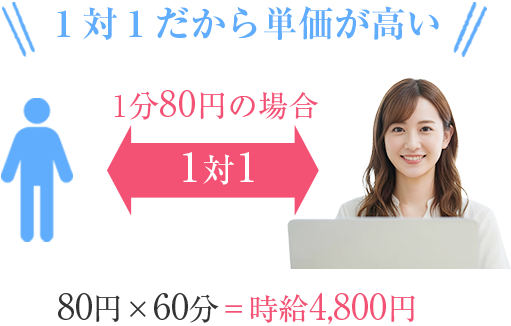 1対1だから単価が高い 80円×60分=時給4,800円